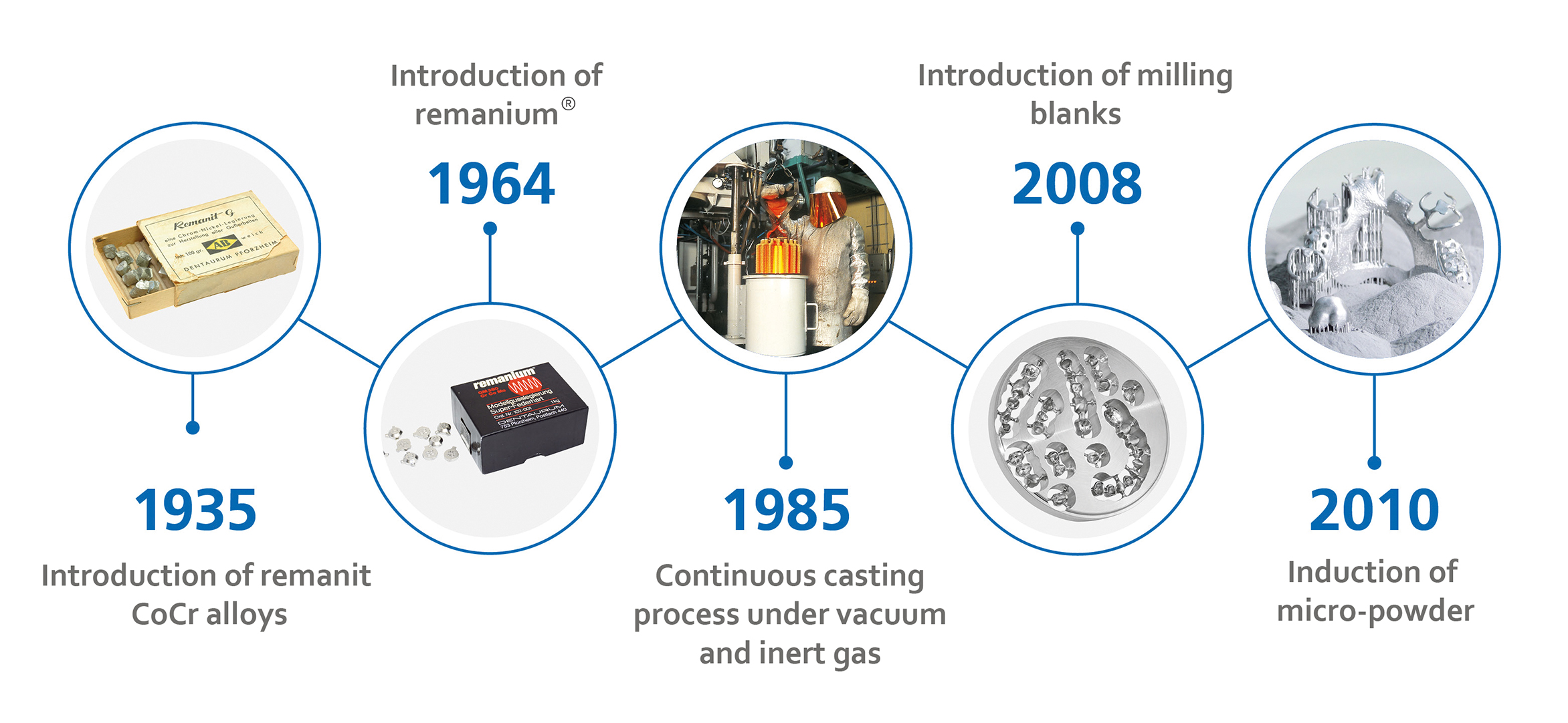 90 a&ntilde;os de remanium&reg; – desde lo anal&oacute;gico hasta lo digital…